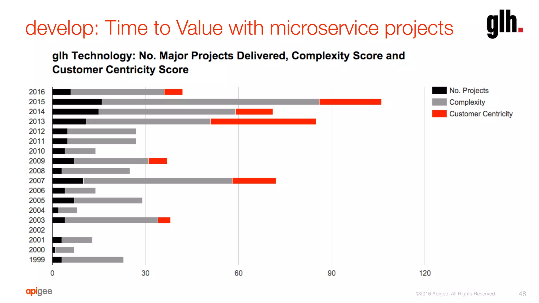 develop: Time to Value with microservice projects
48
©2016 Apigee. All Rights Reserved. 
 