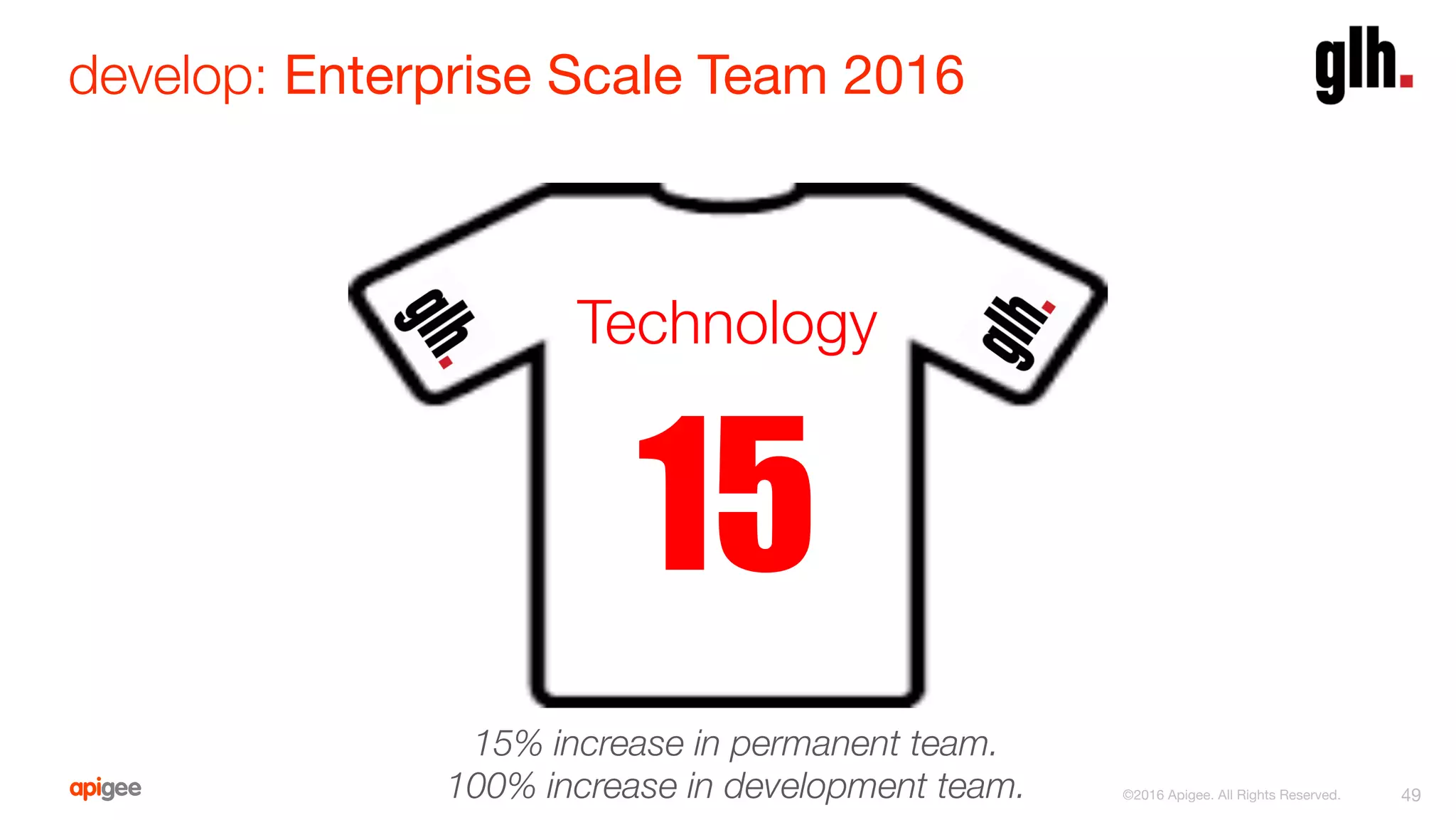 develop: Enterprise Scale Team 2016
49
Technology
15
15% increase in permanent team.
100% increase in development team.
 ©2016 Apigee. All Rights Reserved. 
 