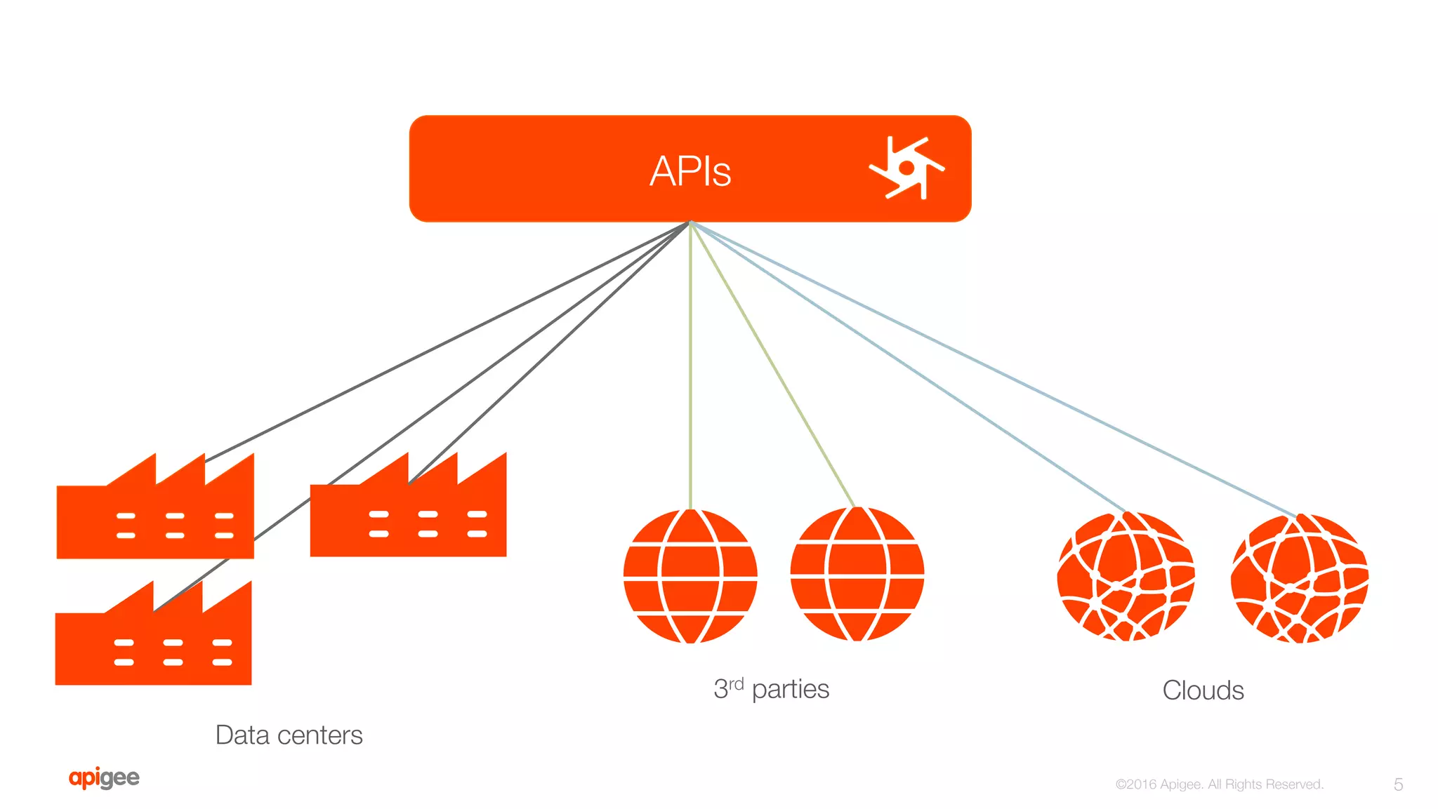 5
©2016 Apigee. All Rights Reserved. 
APIs
3rd parties
 Clouds
Data centers
 