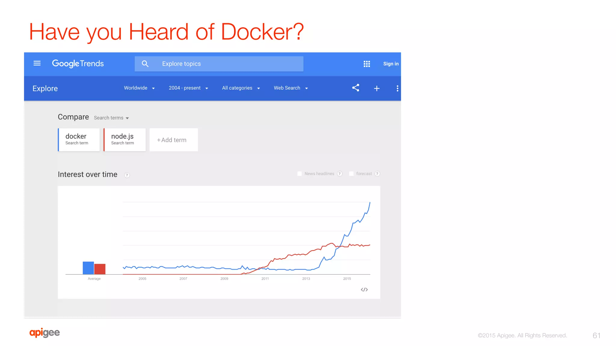 Have you Heard of Docker?
61
©2015 Apigee. All Rights Reserved. 
 