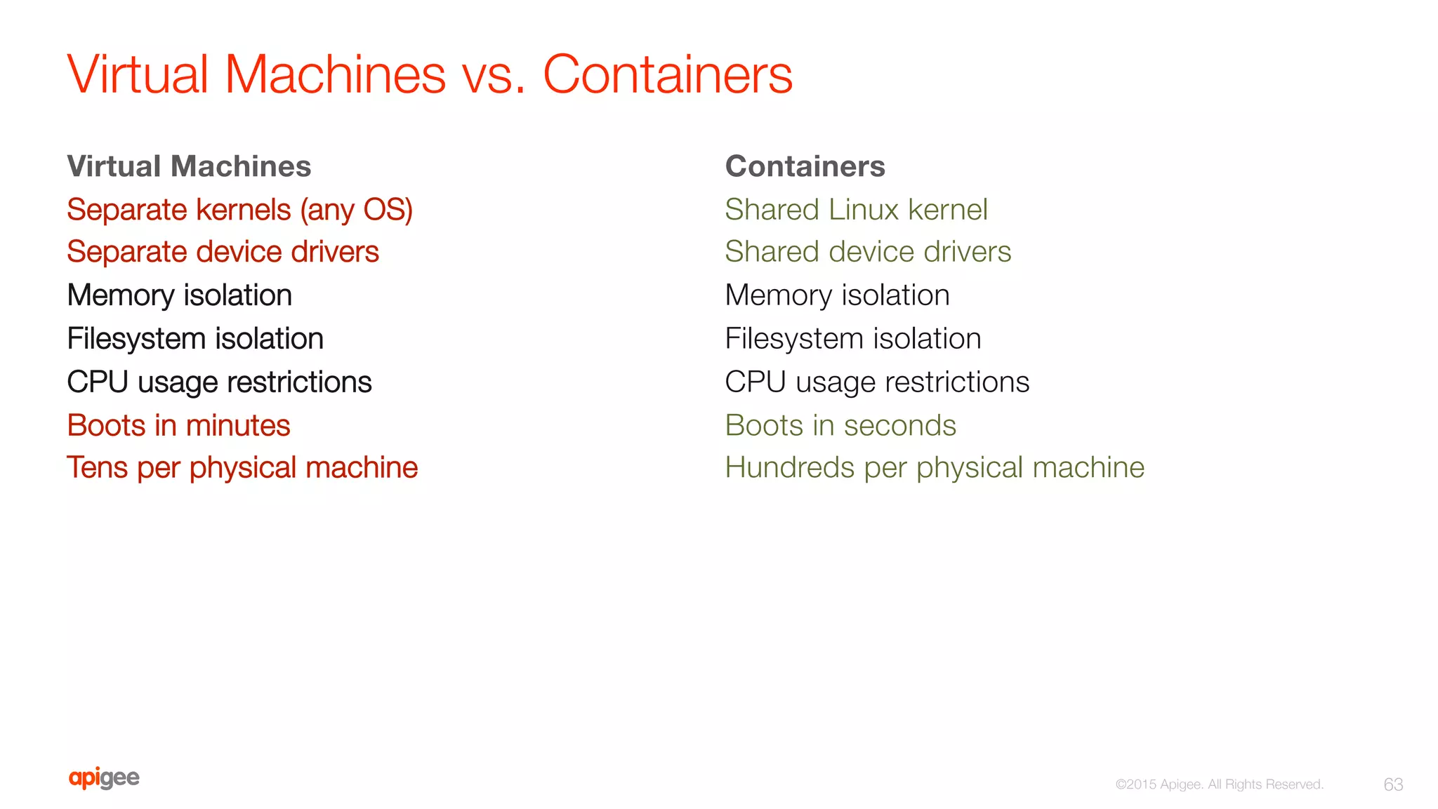 Virtual Machines
Separate kernels (any OS)
Separate device drivers
Memory isolation
Filesystem isolation
CPU usage restrictions
Boots in minutes
Tens per physical machine
Containers
Shared Linux kernel
Shared device drivers
Memory isolation
Filesystem isolation
CPU usage restrictions
Boots in seconds
Hundreds per physical machine
Virtual Machines vs. Containers
63
©2015 Apigee. All Rights Reserved. 
 