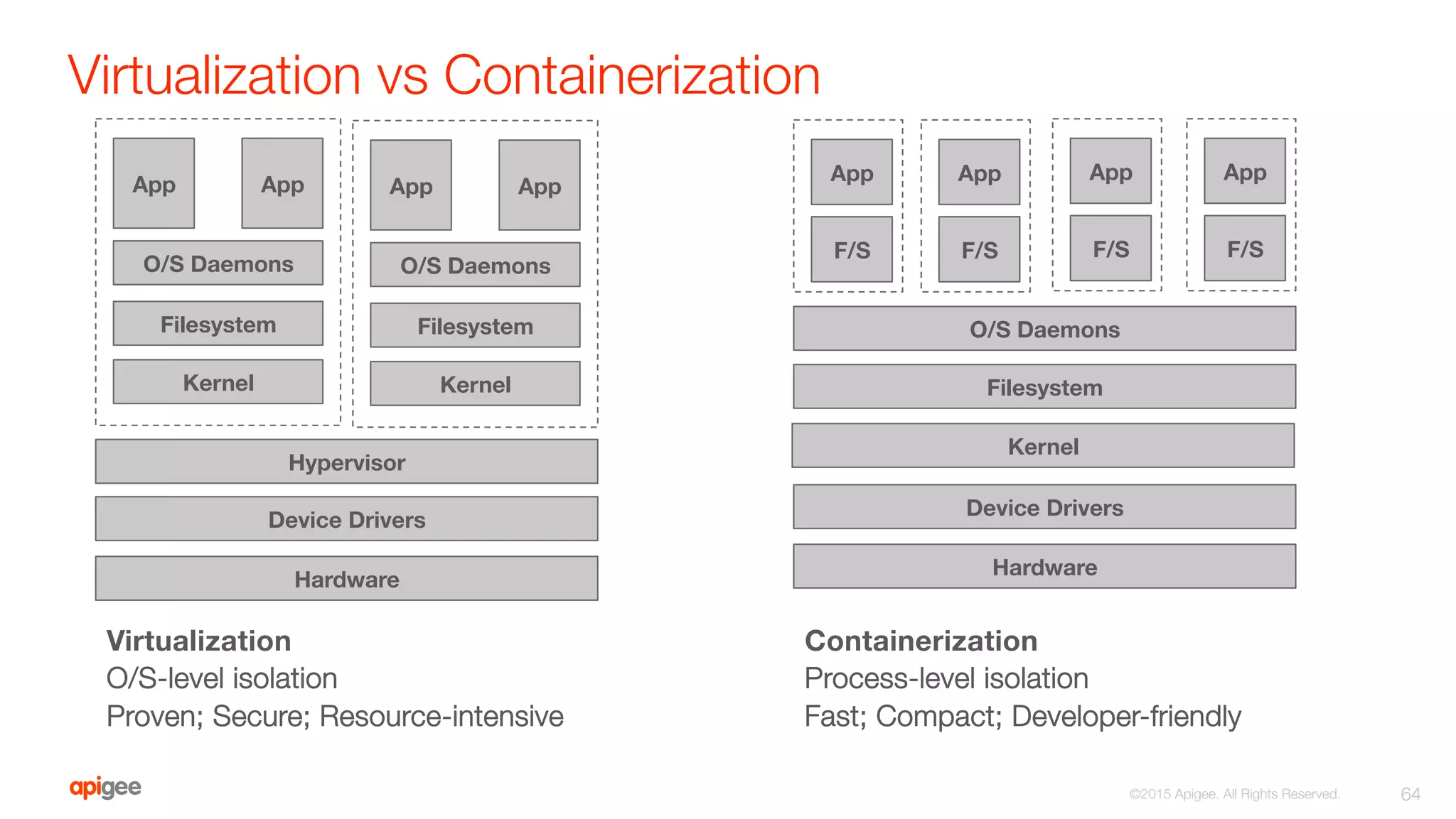 Virtualization
O/S-level isolation
Proven; Secure; Resource-intensive
Containerization
Process-level isolation
Fast; Compact; Developer-friendly
Virtualization vs Containerization
64
©2015 Apigee. All Rights Reserved. 
Hardware
Device Drivers
Hypervisor
Kernel
Filesystem
O/S Daemons
App
 App
Kernel
Filesystem
O/S Daemons
App
 App
Hardware
Device Drivers
Filesystem
O/S Daemons
App
Kernel
F/S
App
F/S
App
F/S
App
F/S
 