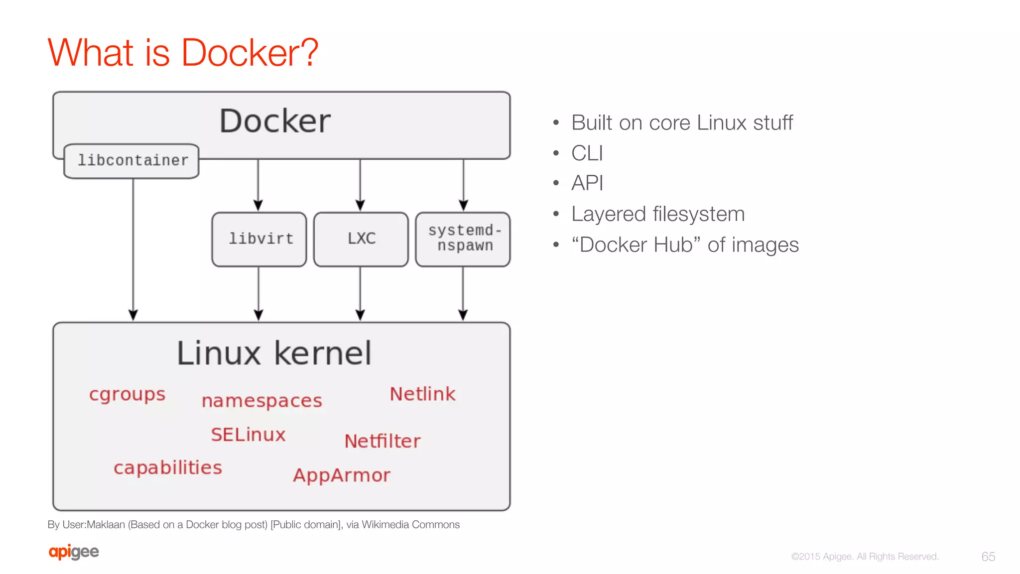 What is Docker?
•  Built on core Linux stuff
•  CLI
•  API
•  Layered ﬁlesystem
•  “Docker Hub” of images
65
©2015 Apigee. All Rights Reserved. 
By User:Maklaan (Based on a Docker blog post) [Public domain], via Wikimedia Commons
 