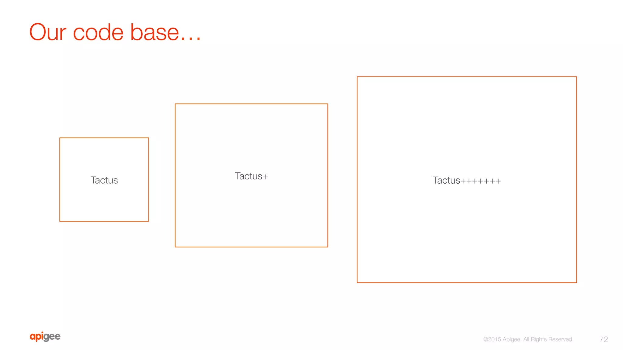 Our code base…
72
©2015 Apigee. All Rights Reserved. 
Tactus
 Tactus+
 Tactus+++++++
 