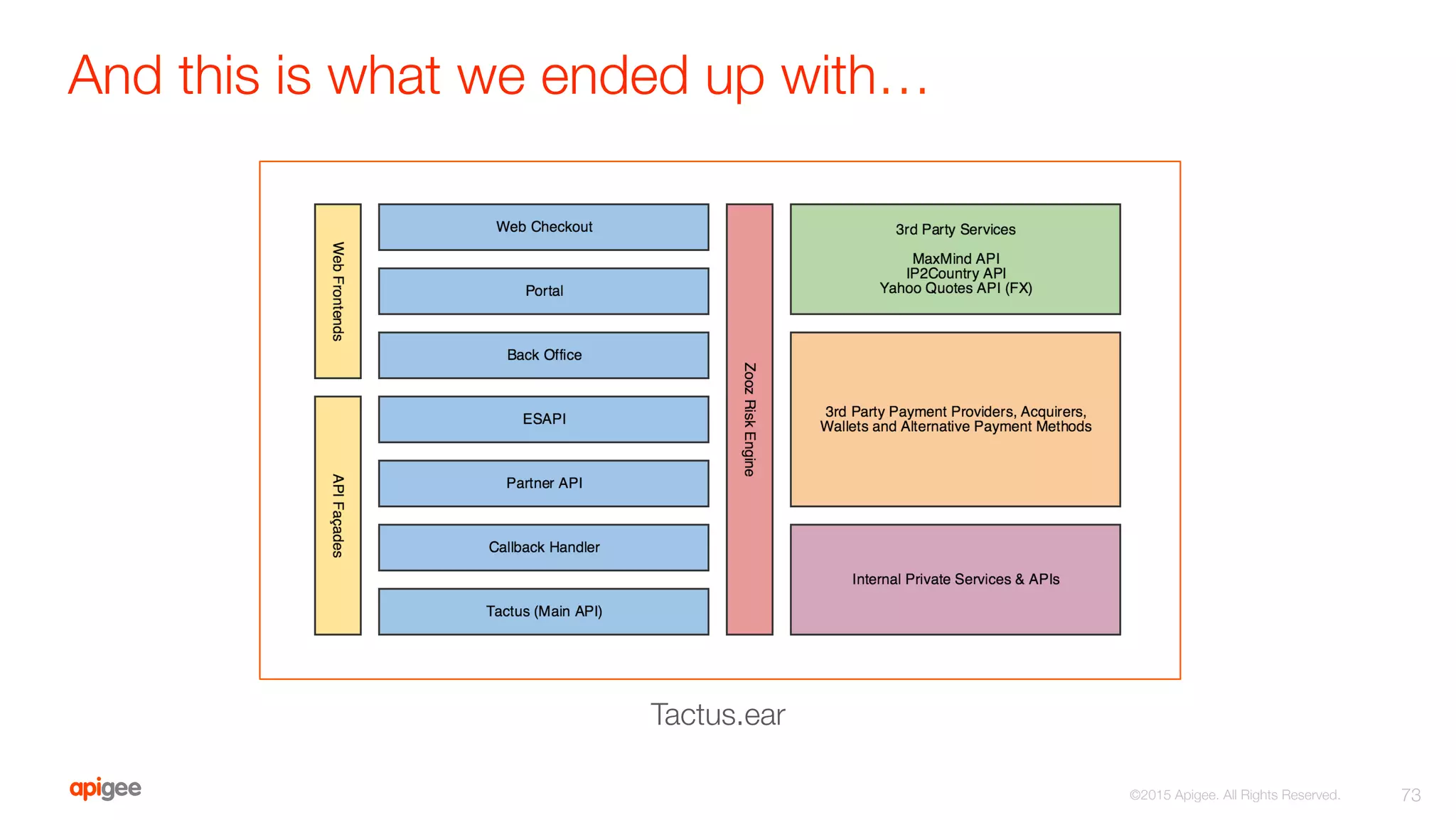 And this is what we ended up with…
73
©2015 Apigee. All Rights Reserved. 
Tactus.ear
 