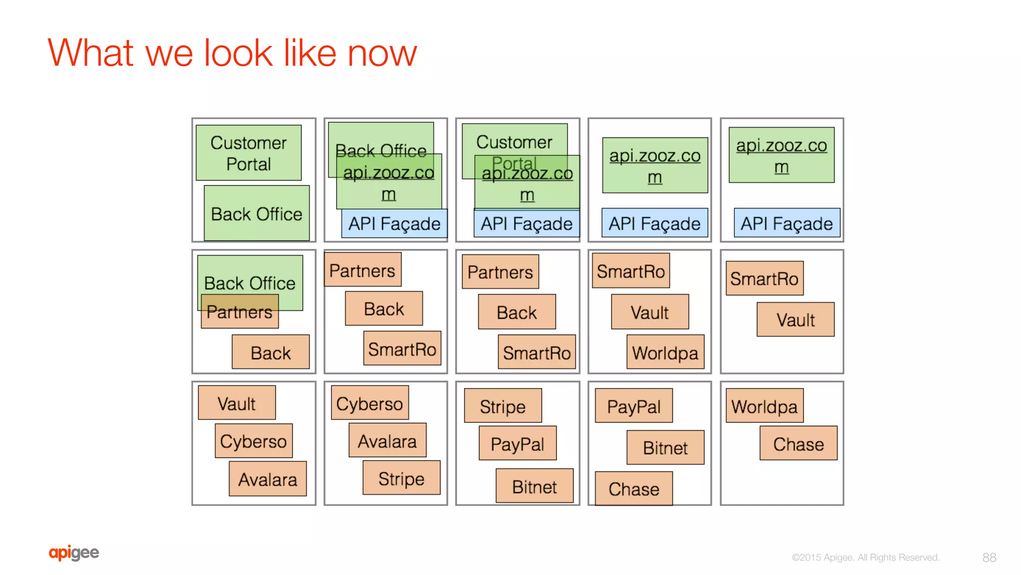 What we look like now
88
©2015 Apigee. All Rights Reserved. 
 