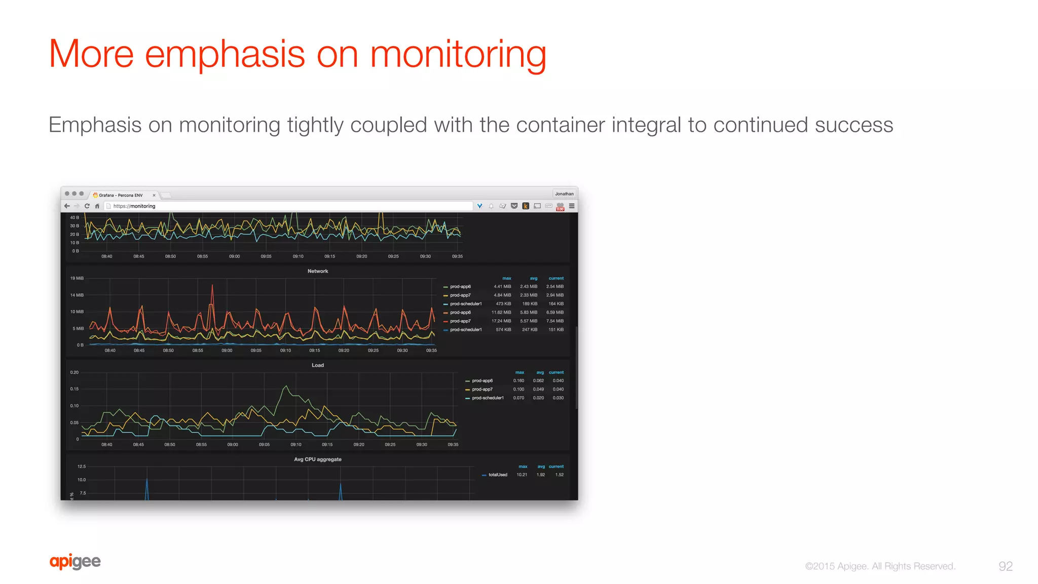 More emphasis on monitoring
Emphasis on monitoring tightly coupled with the container integral to continued success
92
©2015 Apigee. All Rights Reserved. 
 