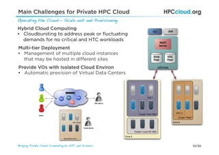 10/30Bringing Private Cloud Computing to HPC and Science !
Main Challenges for Private HPC Cloud
Operating the Cloud – Scale out and Provisioning!
Multi-tier Deployment
•  Management of multiple cloud instances
that may be hosted in diﬀerent sites
Provide VOs with Isolated Cloud Environ
•  Automatic provision of Virtual Data Centers
Hybrid Cloud Computing
•  Cloudbursting to address peak or ﬂuctuating
demands for no critical and HTC workloads
 