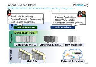 21/30Bringing Private Cloud Computing to HPC and Science !
Virtual CE, WN… Other (web, mail...) Raw machines
LRMS (LSF, PBS…)
Grid Middleware IaaS Interface
Access
•  Batch Job Processing
•  Custom Execution Environments
•  Grid Service Integration
•  Industry Applications
•  Other WMS (pilots)
•  Complete Services (cluster)
Grid Site External Providers
ProvisionService
About Grid and Cloud
The OpenNebula Vision for Grid Sites: Extending the Range of Applications!
 