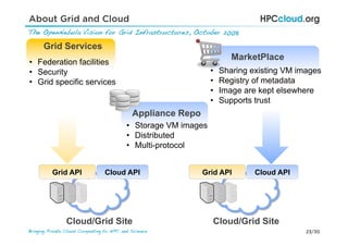 23/30Bringing Private Cloud Computing to HPC and Science !
Grid Services
Grid API Cloud API Grid API Cloud API
Appliance Repo
MarketPlace
Cloud/Grid Site Cloud/Grid Site
•  Sharing existing VM images
•  Registry of metadata
•  Image are kept elsewhere
•  Supports trust
•  Federation facilities
•  Security
•  Grid specific services
•  Storage VM images
•  Distributed
•  Multi-protocol
About Grid and Cloud
The OpenNebula Vision for Grid Infrastructures, October 2008!
 