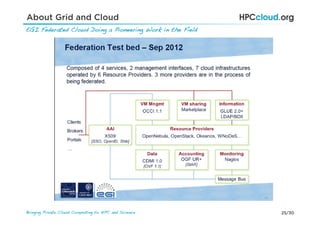 25/30Bringing Private Cloud Computing to HPC and Science !
About Grid and Cloud
EGI Federated Cloud Doing a Pioneering Work in the Field!
 