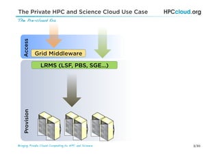 3/30Bringing Private Cloud Computing to HPC and Science !
The Private HPC and Science Cloud Use Case
The Pre-cloud Era!
LRMS (LSF, PBS, SGE…)
Grid Middleware
AccessProvision
 