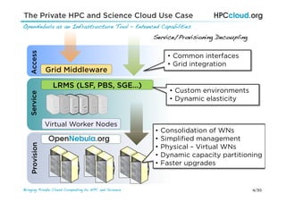 4/30Bringing Private Cloud Computing to HPC and Science !
The Private HPC and Science Cloud Use Case
OpenNebula as an Infrastructure Tool – Enhanced Capabilities!
Virtual Worker Nodes
LRMS (LSF, PBS, SGE…)
Grid Middleware
AccessProvisionService
•  Common interfaces
•  Grid integration
•  Custom environments
•  Dynamic elasticity
•  Consolidation of WNs
•  Simpliﬁed management
•  Physical – Virtual WNs
•  Dynamic capacity partitioning
•  Faster upgrades
Service/Provisioning Decoupling!
 