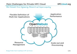 6/30Bringing Private Cloud Computing to HPC and Science !
Main Challenges for Private HPC Cloud
Main Demands from Engineering, Research and Supercomputing !
Flexible Deﬁnition of
Multi-tier Applications
Resource
Management
Scale-out and
Provisioning
Application
Performance
 