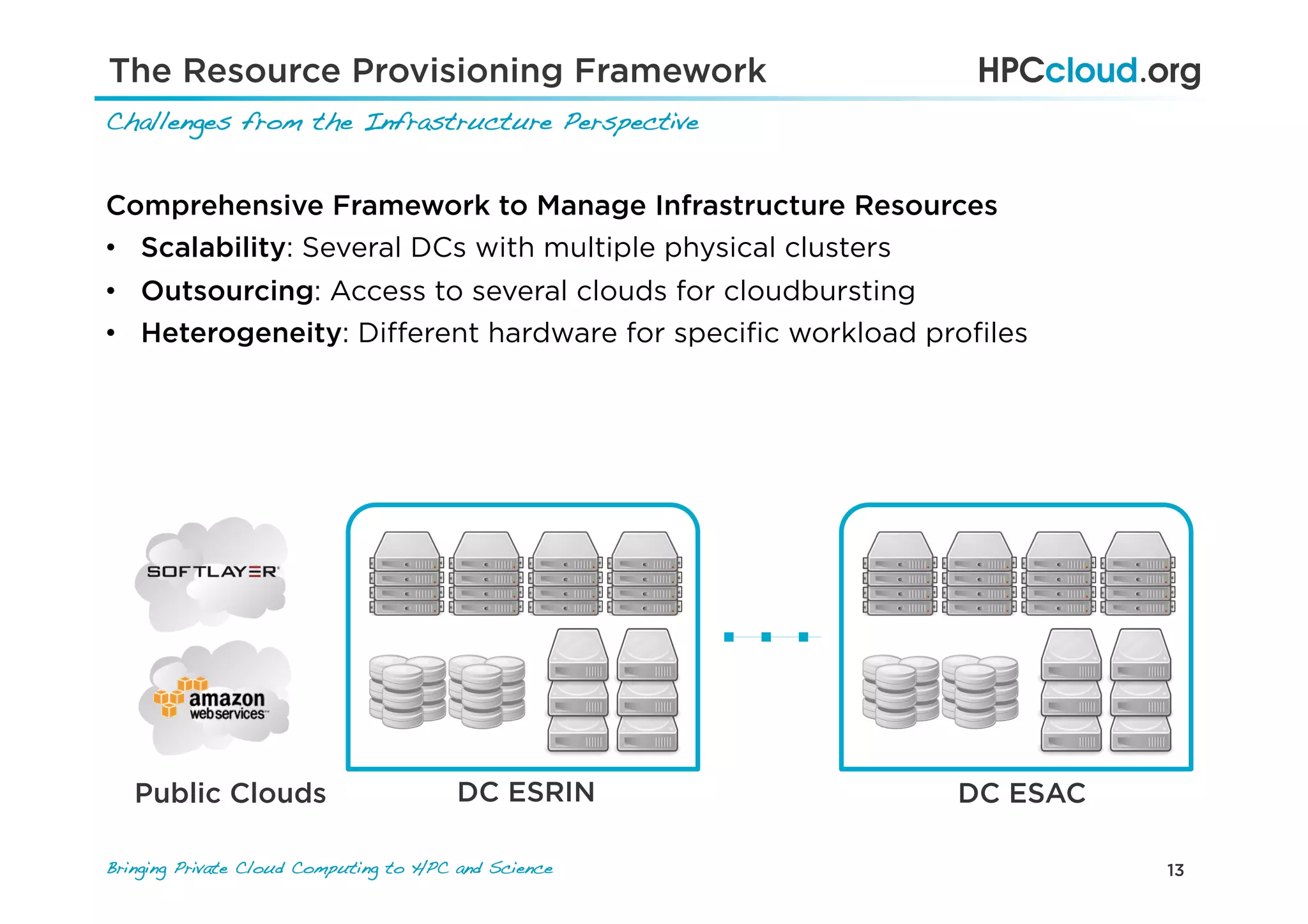 13Bringing Private Cloud Computing to HPC and Science !
Challenges from the Infrastructure Perspective!
DC ESRIN DC ESACPublic Clouds
Comprehensive Framework to Manage Infrastructure Resources
•  Scalability: Several DCs with multiple physical clusters
•  Outsourcing: Access to several clouds for cloudbursting
•  Heterogeneity: Diﬀerent hardware for speciﬁc workload proﬁles
The Resource Provisioning Framework
 