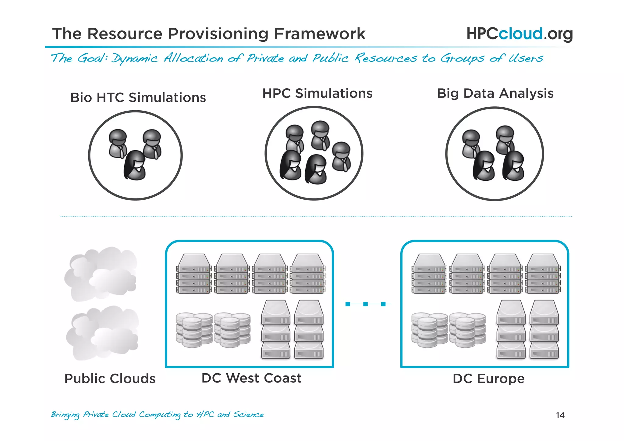 14Bringing Private Cloud Computing to HPC and Science !
The Goal: Dynamic Allocation of Private and Public Resources to Groups of Users!
DC West Coast DC EuropePublic Clouds
Bio HTC Simulations HPC Simulations Big Data Analysis
The Resource Provisioning Framework
 
