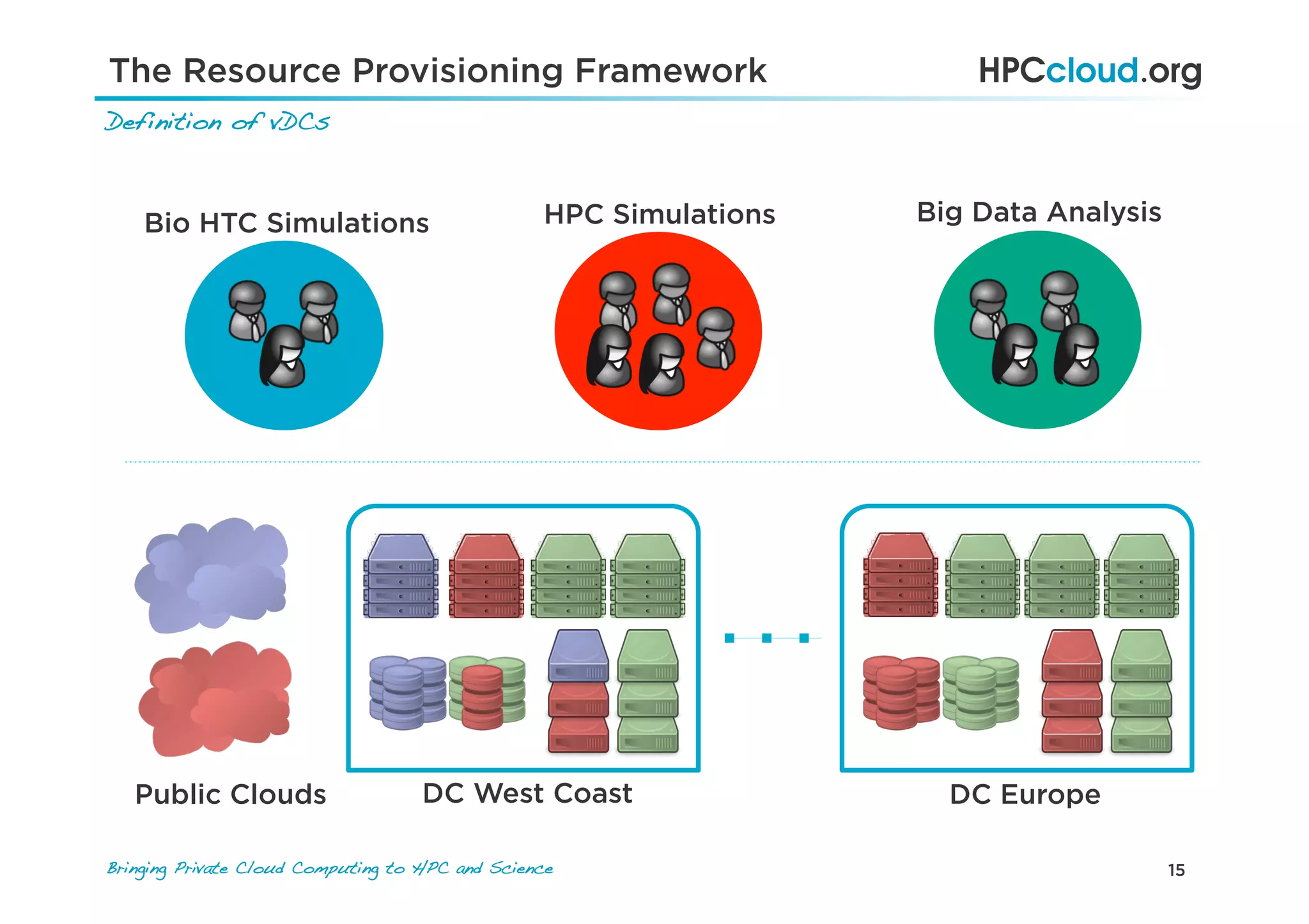 15Bringing Private Cloud Computing to HPC and Science !
Definition of vDCs!
DC West Coast DC EuropePublic Clouds
Bio HTC Simulations HPC Simulations Big Data Analysis
The Resource Provisioning Framework
 