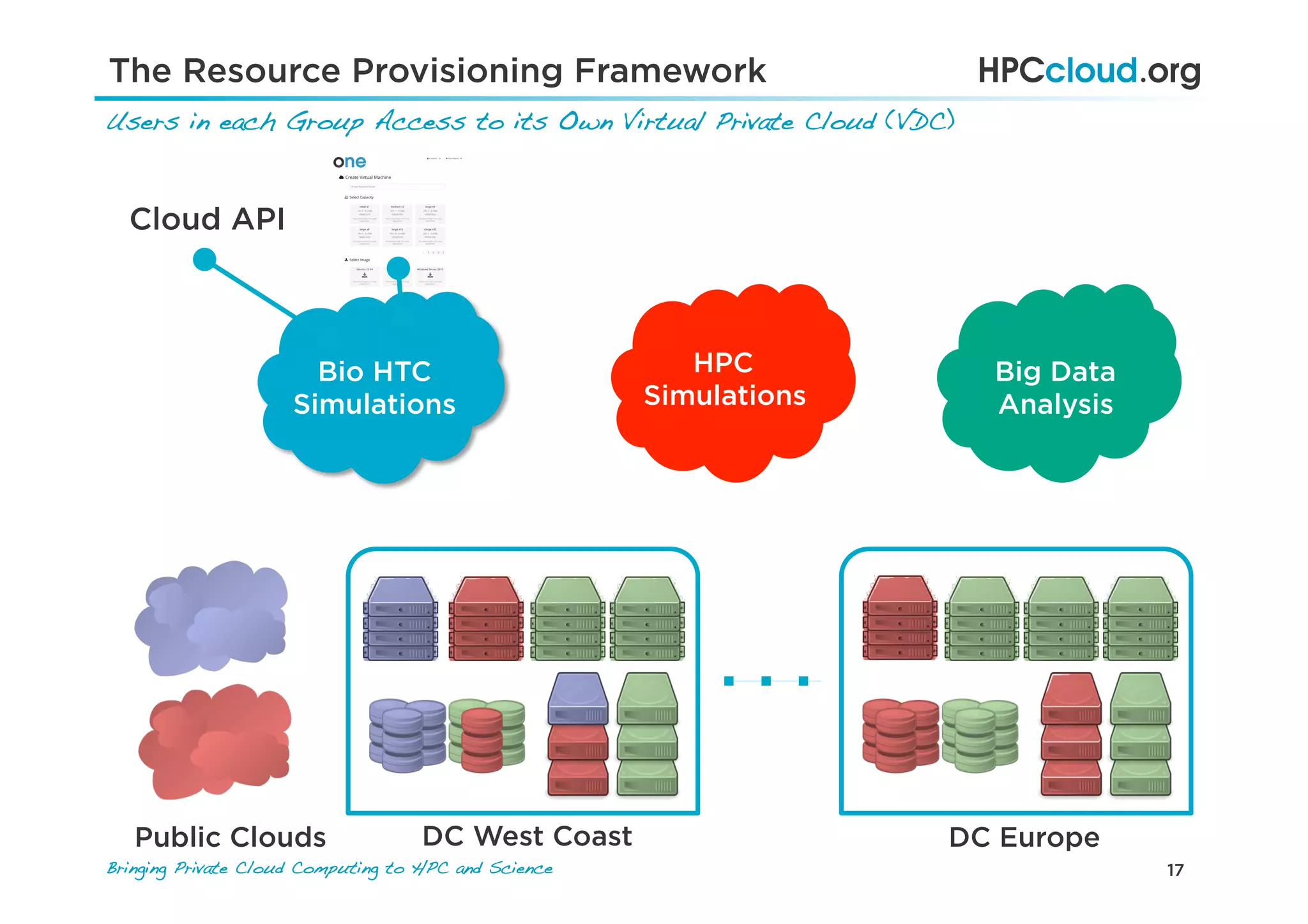 17Bringing Private Cloud Computing to HPC and Science !
Users in each Group Access to its Own Virtual Private Cloud (VDC) !
DC West Coast DC EuropePublic Clouds
Bio HTC
Simulations
HPC
Simulations
Big Data
Analysis
Cloud API
The Resource Provisioning Framework
 