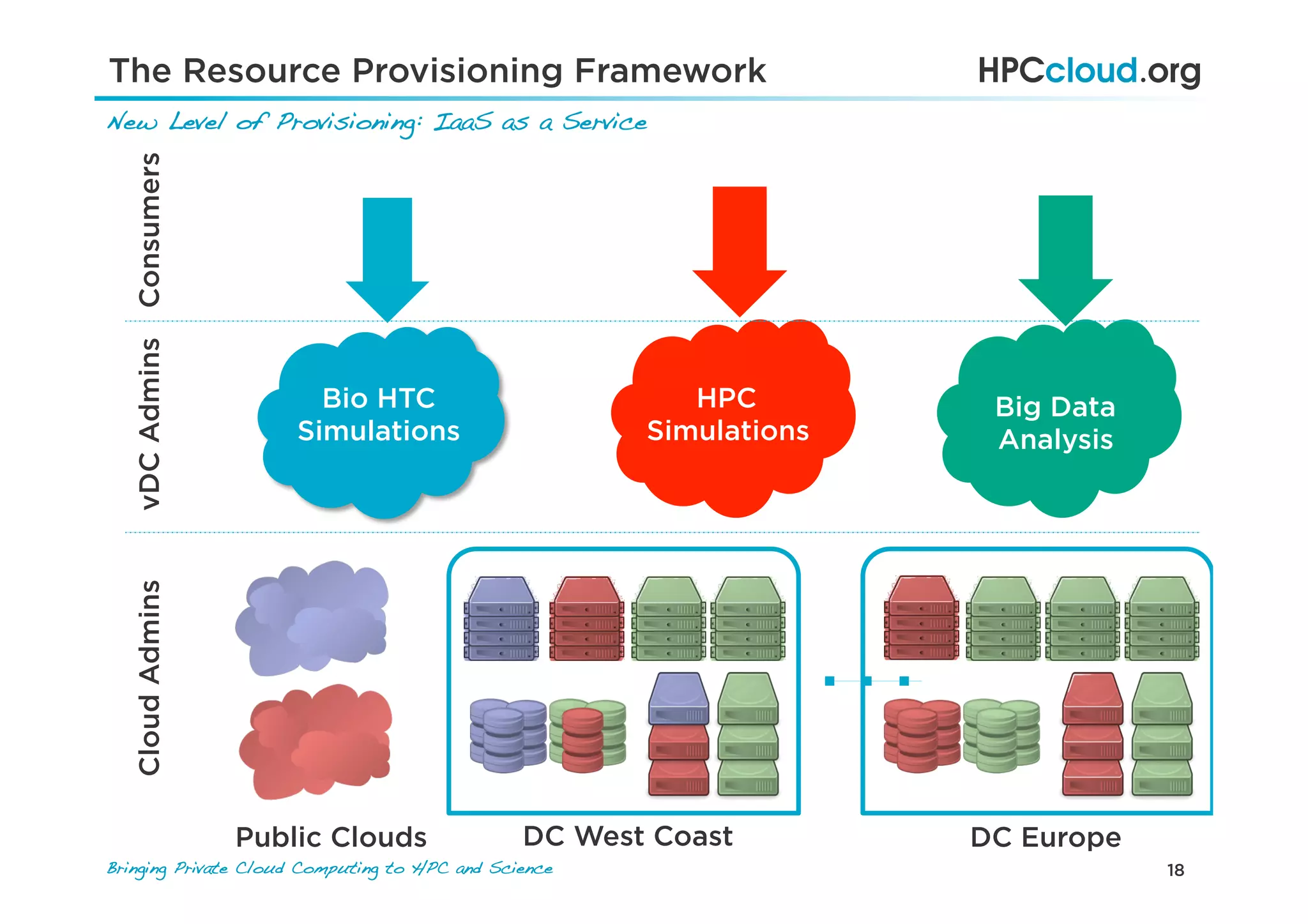 18Bringing Private Cloud Computing to HPC and Science !
New Level of Provisioning: IaaS as a Service!
DC West Coast DC EuropePublic Clouds
Big Data
Analysis
CloudAdminsvDCAdminsConsumers
HPC
Simulations
Bio HTC
Simulations
The Resource Provisioning Framework
 