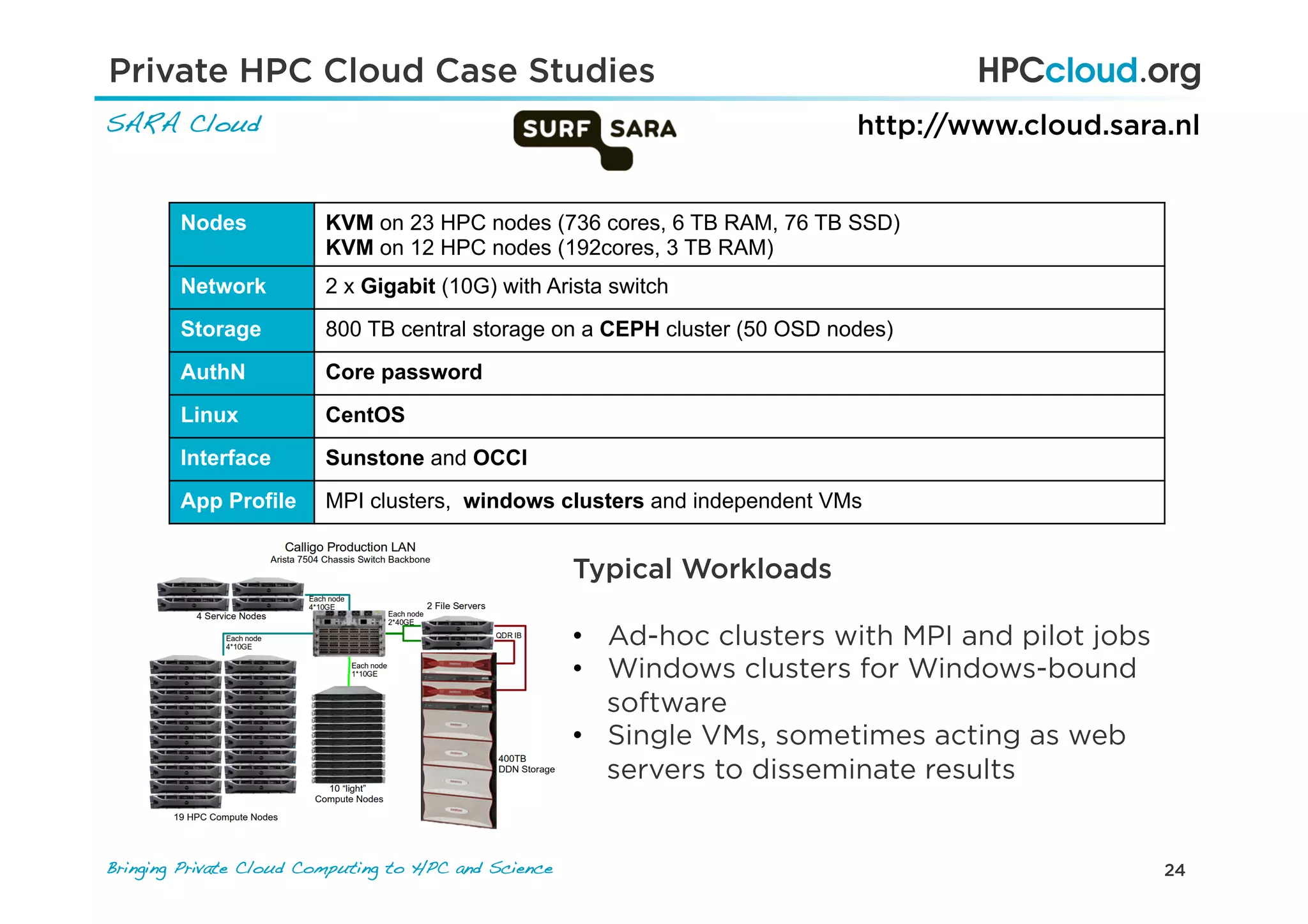 24Bringing Private Cloud Computing to HPC and Science !
SARA Cloud!
Nodes KVM on 23 HPC nodes (736 cores, 6 TB RAM, 76 TB SSD)
KVM on 12 HPC nodes (192cores, 3 TB RAM)
Network 2 x Gigabit (10G) with Arista switch
Storage 800 TB central storage on a CEPH cluster (50 OSD nodes)
AuthN Core password
Linux CentOS
Interface Sunstone and OCCI
App Profile MPI clusters, windows clusters and independent VMs
http://www.cloud.sara.nl
Typical Workloads
•  Ad-hoc clusters with MPI and pilot jobs
•  Windows clusters for Windows-bound
software
•  Single VMs, sometimes acting as web
servers to disseminate results
Private HPC Cloud Case Studies
 