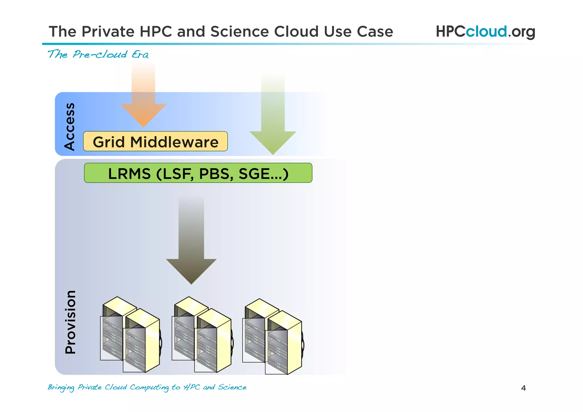 4Bringing Private Cloud Computing to HPC and Science !
The Private HPC and Science Cloud Use Case
The Pre-cloud Era!
LRMS (LSF, PBS, SGE…)
Grid Middleware
AccessProvision
 