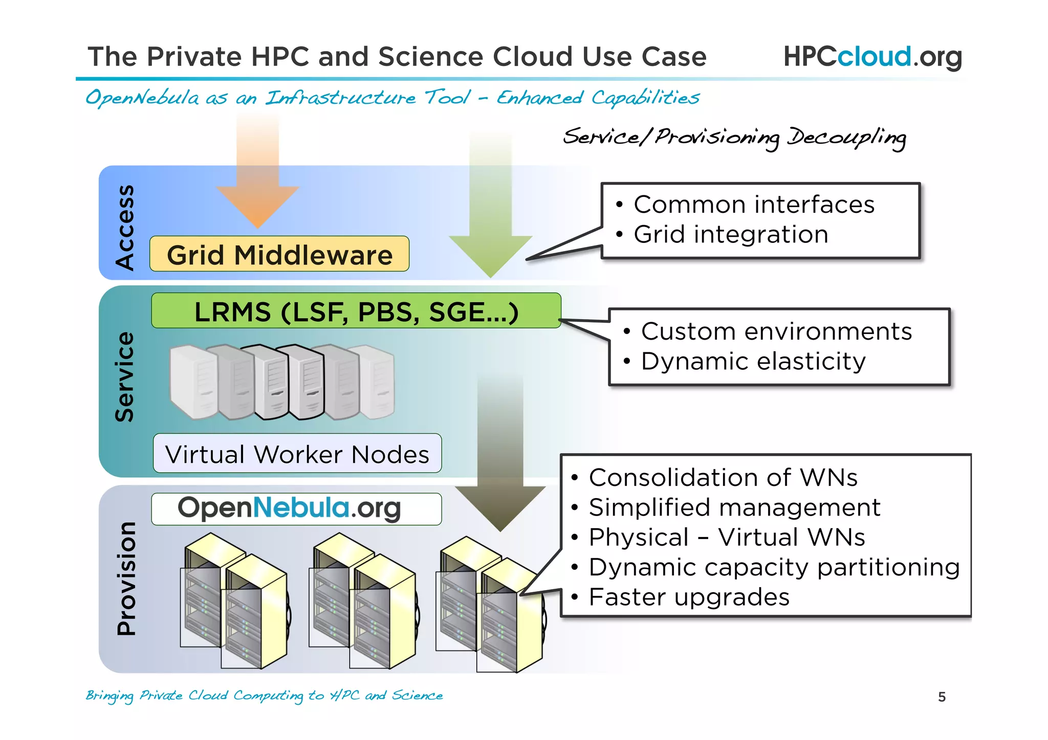 5Bringing Private Cloud Computing to HPC and Science !
The Private HPC and Science Cloud Use Case
OpenNebula as an Infrastructure Tool – Enhanced Capabilities!
Virtual Worker Nodes
LRMS (LSF, PBS, SGE…)
Grid Middleware
AccessProvisionService
•  Common interfaces
•  Grid integration
•  Custom environments
•  Dynamic elasticity
•  Consolidation of WNs
•  Simpliﬁed management
•  Physical – Virtual WNs
•  Dynamic capacity partitioning
•  Faster upgrades
Service/Provisioning Decoupling!
 