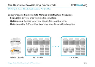 13/44Bringing Private Cloud Computing to HPC and Science !
Challenges from the Infrastructure Perspective!
DC ESRIN DC ESACPublic Clouds
Comprehensive Framework to Manage Infrastructure Resources
•  Scalability: Several DCs with multiple clusters
•  Outsourcing: Access to several clouds for cloudbursting
•  Heterogeneity: Diﬀerent hardware for speciﬁc workload proﬁles
The Resource Provisioning Framework
 
