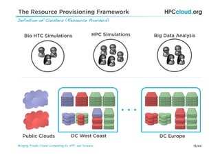 15/44Bringing Private Cloud Computing to HPC and Science !
Definition of Clusters (Resource Providers)!
Bio HTC Simulations HPC Simulations Big Data Analysis
DC West Coast DC EuropePublic Clouds
The Resource Provisioning Framework
 