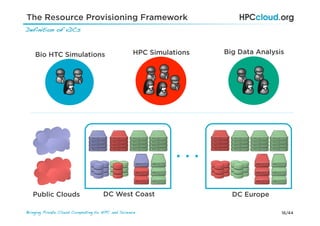 16/44Bringing Private Cloud Computing to HPC and Science !
Definition of vDCs!
DC West Coast DC EuropePublic Clouds
Bio HTC Simulations HPC Simulations Big Data Analysis
The Resource Provisioning Framework
 