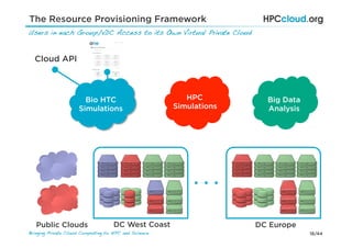18/44Bringing Private Cloud Computing to HPC and Science !
Users in each Group/vDC Access to its Own Virtual Private Cloud !
DC West Coast DC EuropePublic Clouds
Bio HTC
Simulations
HPC
Simulations
Big Data
Analysis
Cloud API
The Resource Provisioning Framework
 