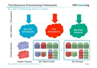 19/44Bringing Private Cloud Computing to HPC and Science !
New Level of Provisioning: IaaS as a Service!
DC West Coast DC EuropePublic Clouds
Big Data
Analysis
CloudAdminsvDCAdminsConsumers
HPC
Simulations
Bio HTC
Simulations
The Resource Provisioning Framework
 