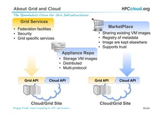 30/44Bringing Private Cloud Computing to HPC and Science !
Grid Services
Grid API Cloud API Grid API Cloud API
Appliance Repo
MarketPlace
Cloud/Grid Site Cloud/Grid Site
•  Sharing existing VM images
•  Registry of metadata
•  Image are kept elsewhere
•  Supports trust
•  Federation facilities
•  Security
•  Grid specific services
•  Storage VM images
•  Distributed
•  Multi-protocol
About Grid and Cloud
The OpenNebula Vision for Grid Infrastructures!
 