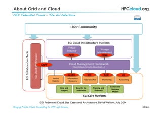 32/44Bringing Private Cloud Computing to HPC and Science !
About Grid and Cloud
EGI Federated Cloud – The Architecture!
EGI	
  Core	
  Pla,orm	
  
Federated	
  AAI	
  
Service	
  
Registry	
  
Monitoring	
   Accoun6ng	
  
EGI	
  Cloud	
  Infrastructure	
  Pla=orm	
  
Virtual	
  
Instance	
  
Mgmt	
  
Informa6on	
  
Discovery	
  
Storage	
  
Management	
  
Cloud	
  Management	
  Framework	
  
(OpenNebula,	
  Synnefo,	
  OpenStack	
  …)	
  
Help	
  and	
  
Support	
  
Security	
  Co-­‐
ordina9on	
  
Training	
  and	
  
Outreach	
  
EGI	
  Collabora6on	
  Tools	
  
EGI	
  Applica6on	
  
DB	
  
Image	
  
Repository	
  
EGI	
  Cloud	
  Marketplace	
  
Sustainable	
  
Business	
  
Models	
  
GSIGLUE2
OCCI CDMI
SAM UR
OVF
User	
  Community	
  
EGI Federated Cloud: Use Cases and Architecture, David Wallom, July 2014
 