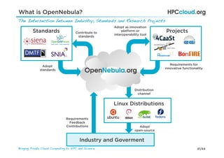 41/44Bringing Private Cloud Computing to HPC and Science !
Adopt as innovation
platform or
interoperability tool
Standards Projects
Linux Distributions
Requirements for
innovative functionality
Adopt
standards
Contribute to
standards
Distribution
channel
Industry and Goverment
The Intersection between Industry, Standards and Research Projects!
What is OpenNebula?
Requirements
Feedback
Contributions Adopt
open-source
 