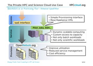 6/44Bringing Private Cloud Computing to HPC and Science !
The Private HPC and Science Cloud Use Case
OpenNebula as an Provisioning Tool – Enhanced Capabilities!
Pilot Jobs, SSH…
IaaS Interface
AccessProvisionService
•  Simple Provisioning Interface
•  Raw/Appliance VMs
•  Dynamic scalable computing
•  Custom access to capacity
•  Not only batch workloads
•  Not only scientiﬁc workloads
•  Improve utilization
•  Reduced service management
•  Cost eﬃciency
 