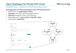 9/44Bringing Private Cloud Computing to HPC and Science !
Management of interconnected multi-VM applications:
•  Deﬁnition of application ﬂows
•  Catalog with pre-deﬁned applications
•  Sharing between users and groups
•  Management of persistent scientiﬁc data
•  Automatic elasticity
Main Challenges for Private HPC Cloud
Using the Cloud – Execution of Multi-tiered Applications !
 