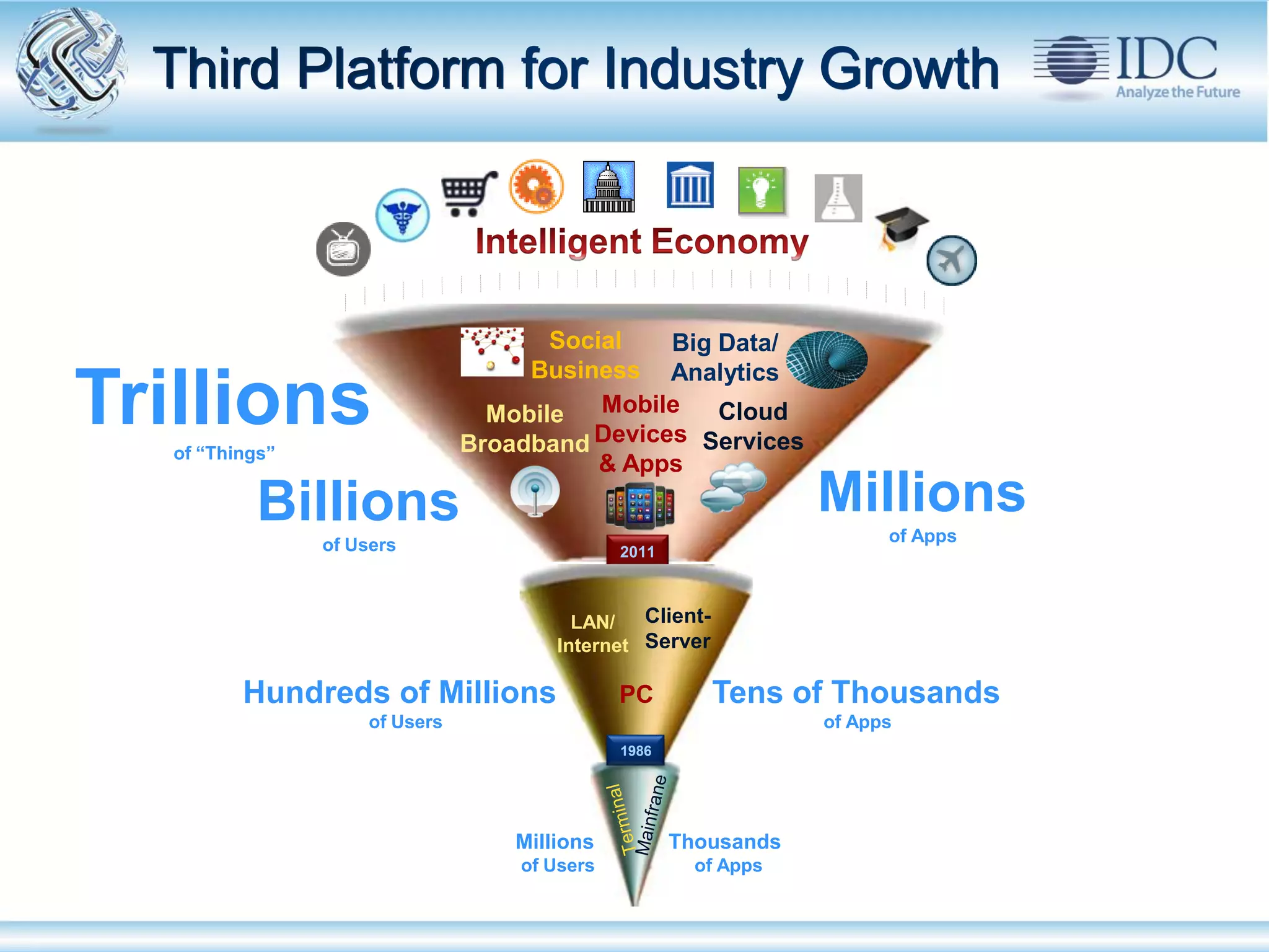 Third Platform for Industry Growth



                                             Social   Big Data/
                                           Business Analytics
  Trillions
        of “Things”
                                        Mobile
                                      Broadband
                                                 Mobile   Cloud
                                                Devices Services
                                                 & Apps
                Billions                                                Millions
                      of Users                                                of Apps
                                                     2011



                                                LAN/   Client-
                                              Internet Server

               Hundreds of Millions                  PC          Tens of Thousands
                           of Users                                     of Apps
                                                     1986




                                          Millions          Thousands
                                          of Users            of Apps


© IDC                                                                                   May-12
 