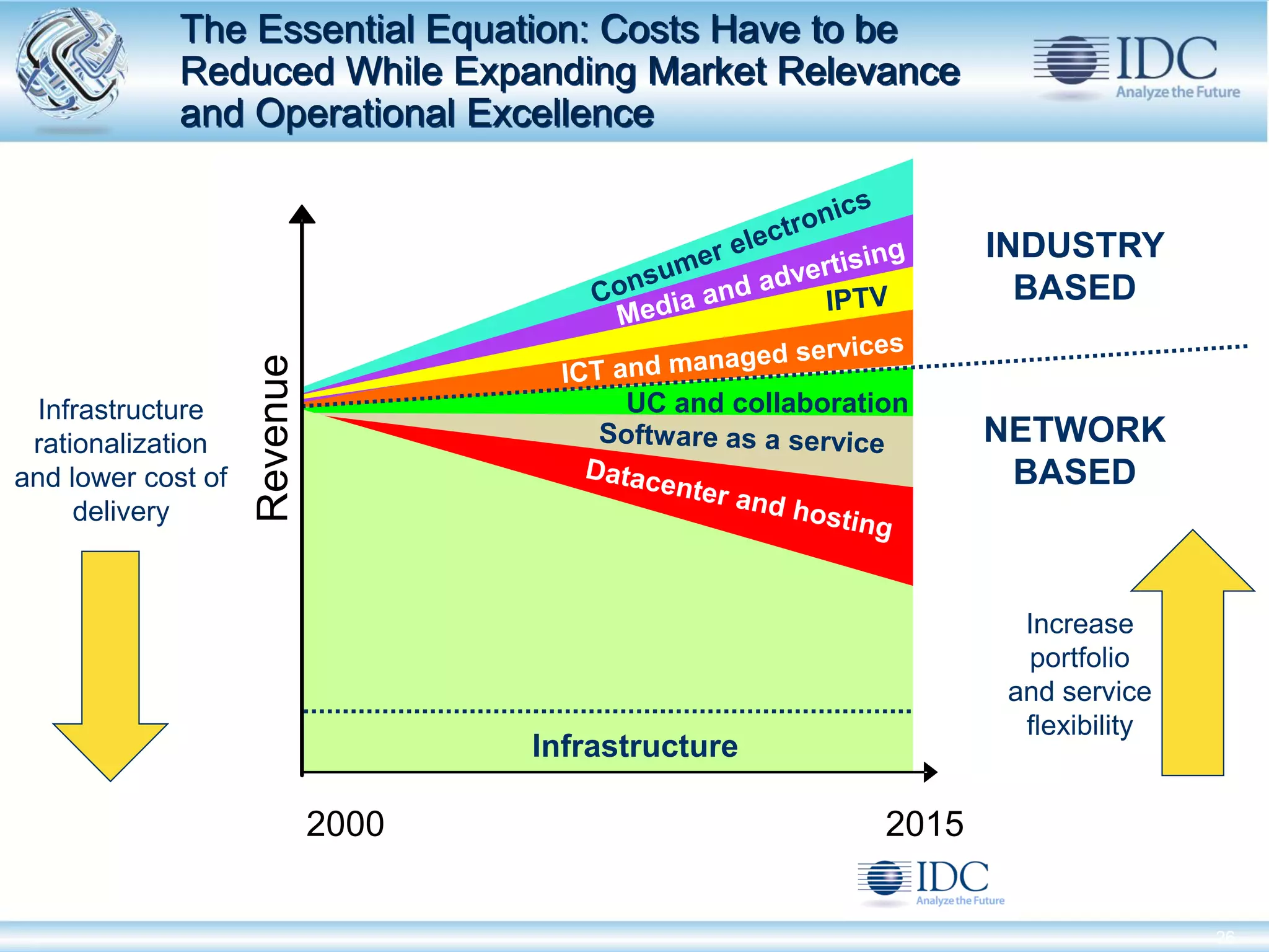 The Essential Equation: Costs Have to be
             Reduced While Expanding Market Relevance
             and Operational Excellence


                                                                     INDUSTRY
                    Revenue                                            BASED


  Infrastructure                            UC and collaboration
 rationalization                                                     NETWORK
and lower cost of                                                     BASED
     delivery


                                     Telecom market                   Increase
                                                                      portfolio
                                                                     and service
                                                                      flexibility
                                      Infrastructure

                              2000                            2015


  © IDC                                                                        May-12   26
 