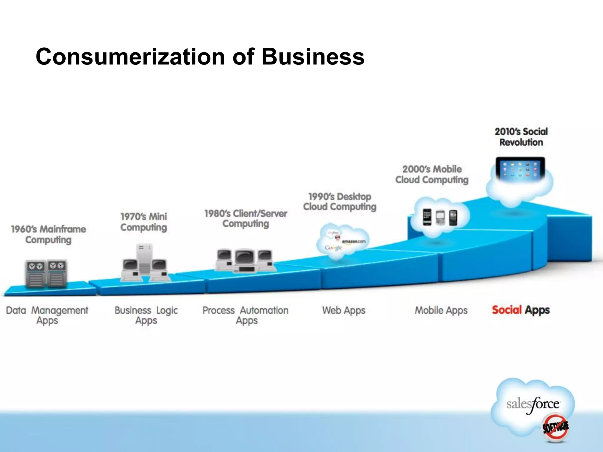 Consumerization of Business
 