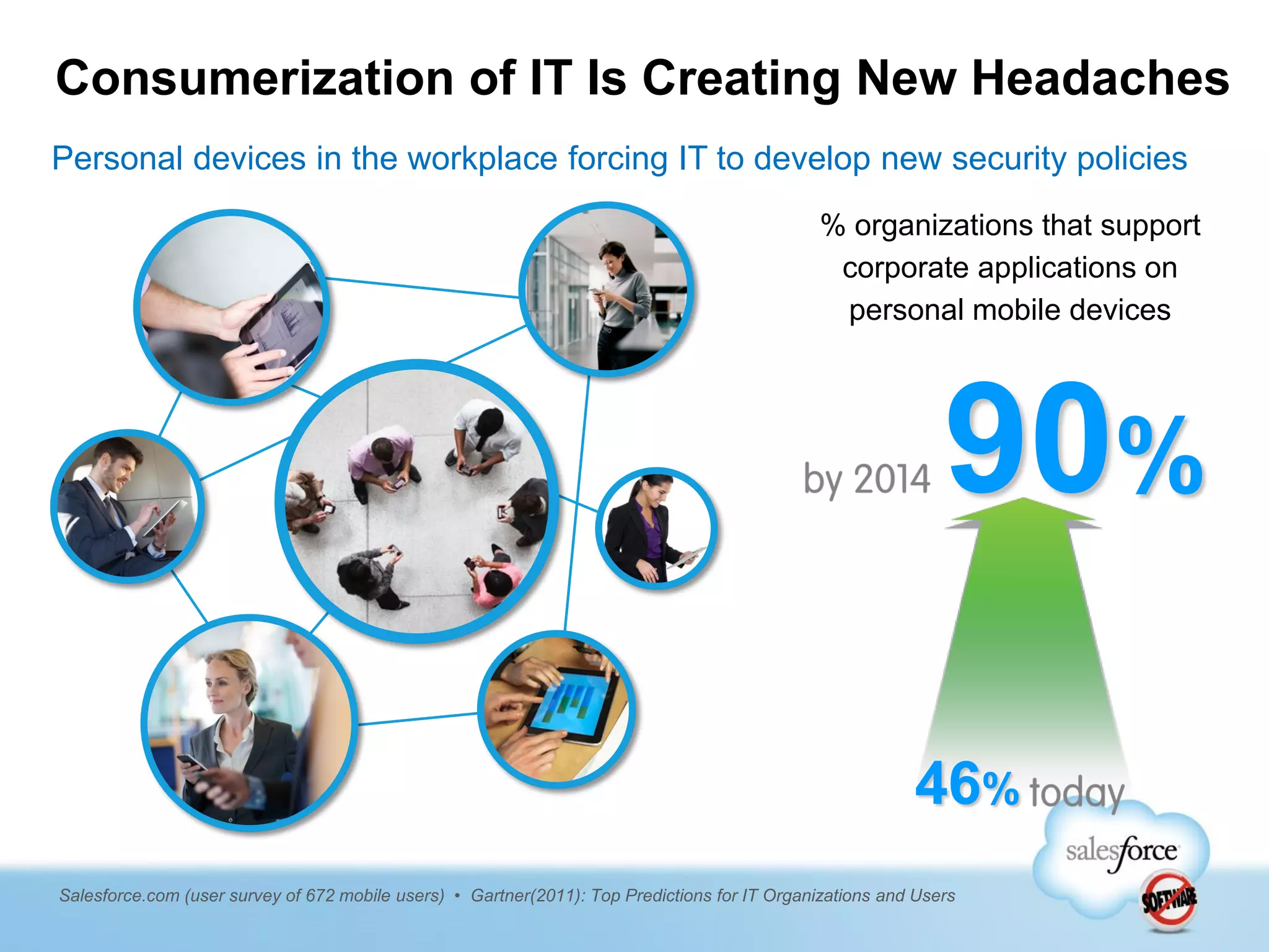 Consumerization of IT Is Creating New Headaches
Personal devices in the workplace forcing IT to develop new security policies
                                                                                               % organizations that support
                                                                                                corporate applications on
                                                                                                personal mobile devices




                                                                                                              90%

                                                                                                          46%
Salesforce.com (user survey of 672 mobile users) • Gartner(2011): Top Predictions for IT Organizations and Users
 