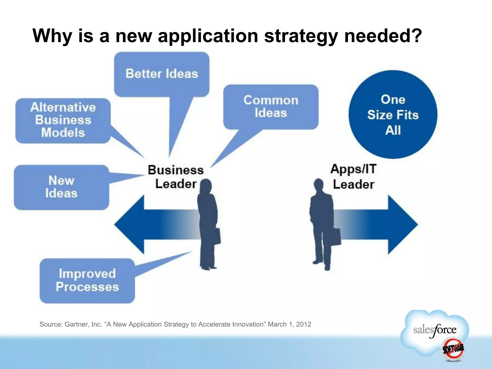Why is a new application strategy needed?




Source: Gartner, Inc. “A New Application Strategy to Accelerate Innovation” March 1, 2012
 