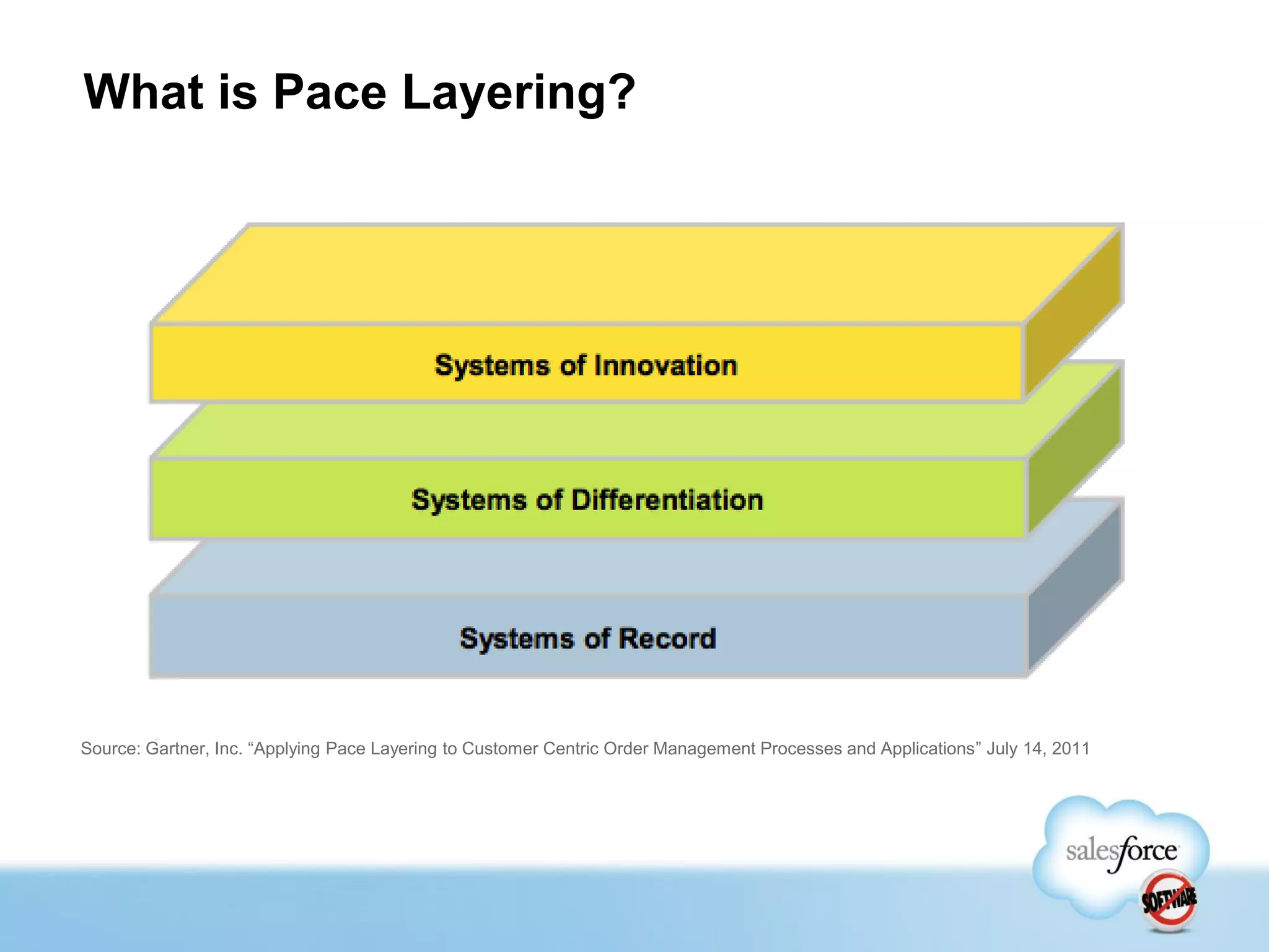 What is Pace Layering?




Source: Gartner, Inc. “Applying Pace Layering to Customer Centric Order Management Processes and Applications” July 14, 2011
 