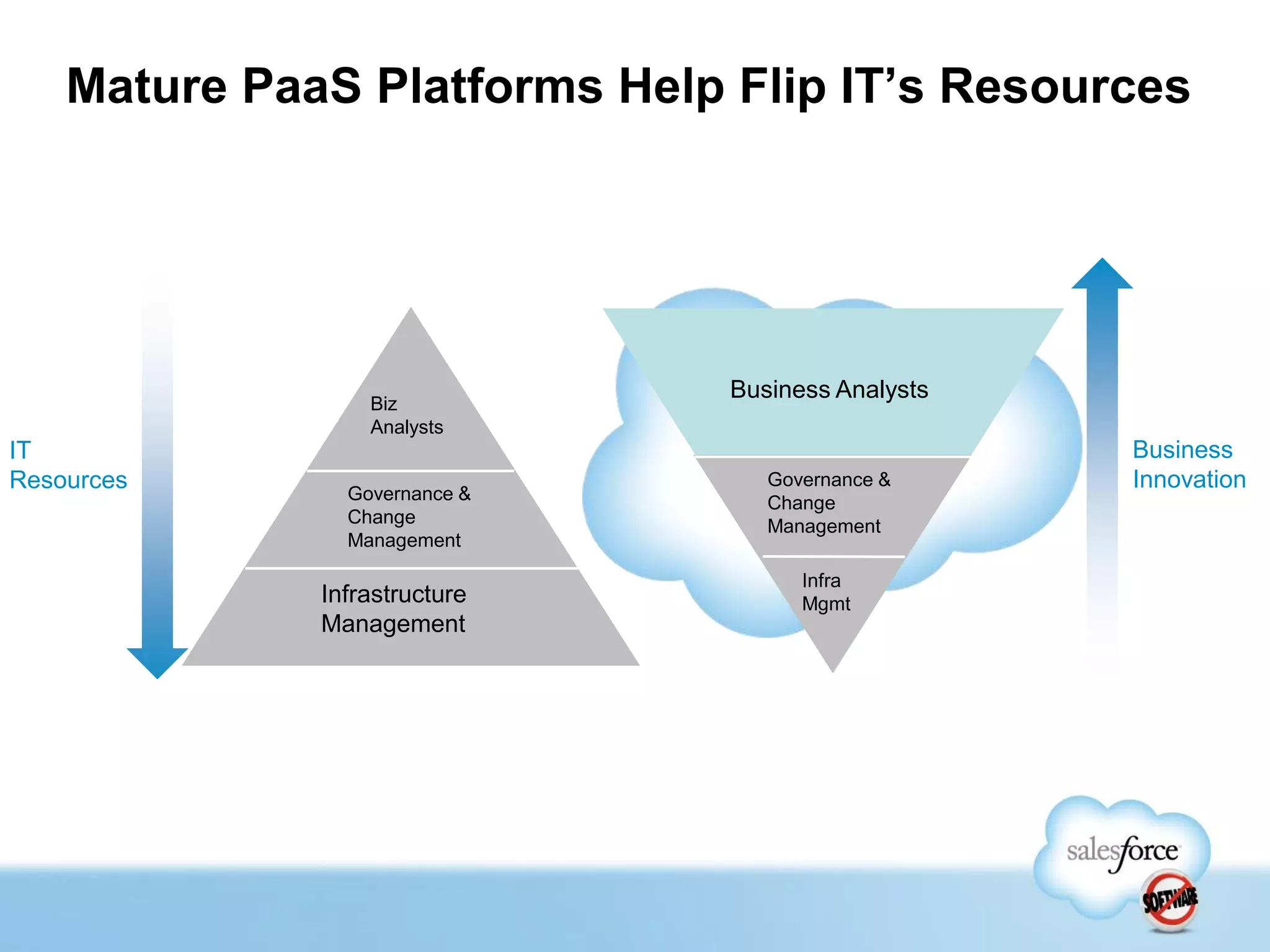 Mature PaaS Platforms Help Flip IT’s Resources




                                        Business Analysts
                           Biz
                           Analysts
IT                                                          Business
Resources                                  Governance &     Innovation
                         Governance &      Change
                         Change            Management
                         Management

                                              Infra
                    Infrastructure            Mgmt
                    Management




     Business Analysts
 