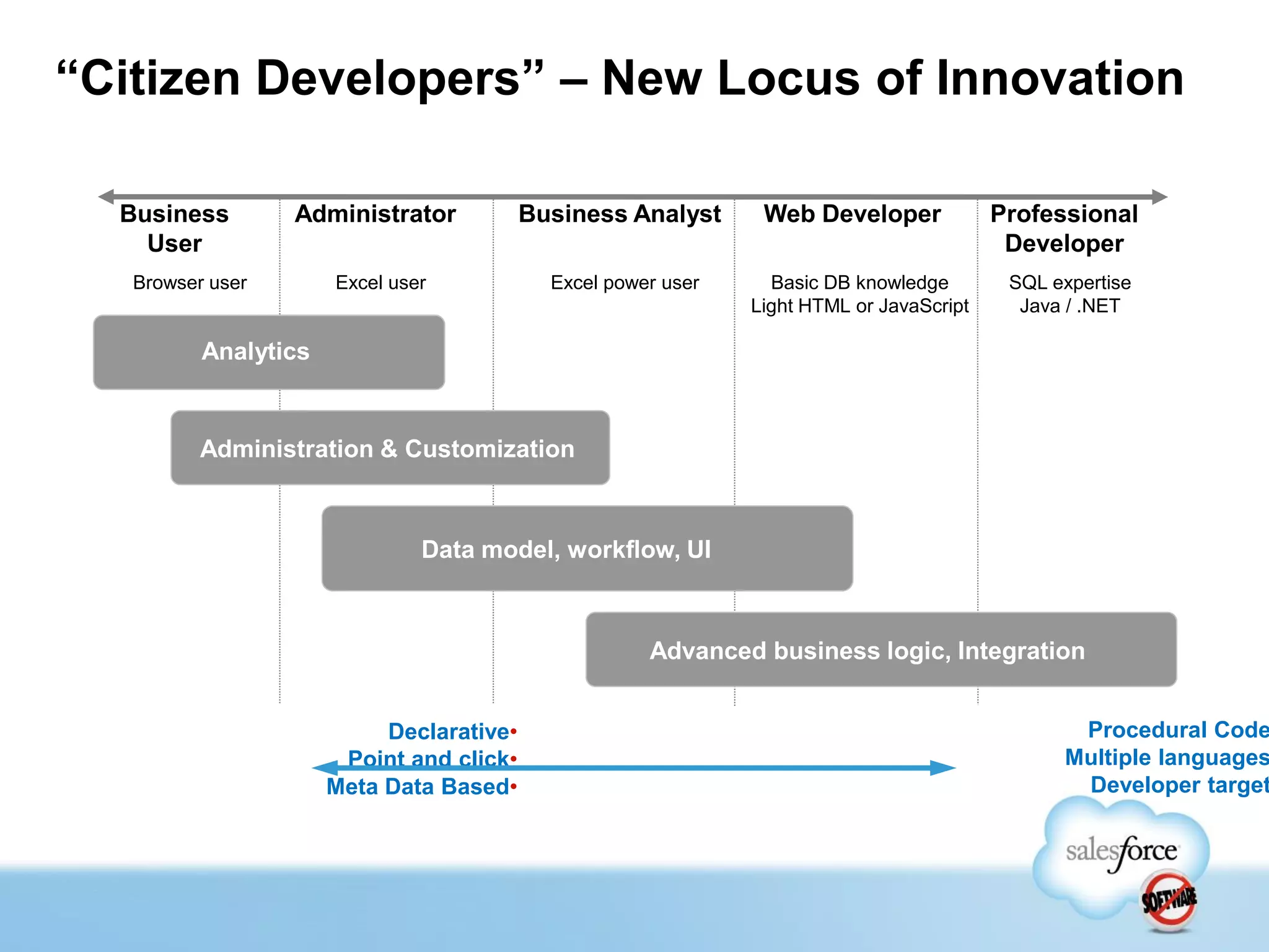 “Citizen Developers” – New Locus of Innovation

  Business        Administrator           Business Analyst      Web Developer             Professional
    User                                                                                   Developer
   Browser user       Excel user            Excel power user     Basic DB knowledge        SQL expertise
                                                               Light HTML or JavaScript     Java / .NET

          Analytics


          Administration & Customization



                               Data model, workflow, UI



                                                      Advanced business logic, Integration


                           Declarative•                                                          Procedural Code
                       Point and click•                                                         Multiple languages
                      Meta Data Based•                                                           Developer target
 