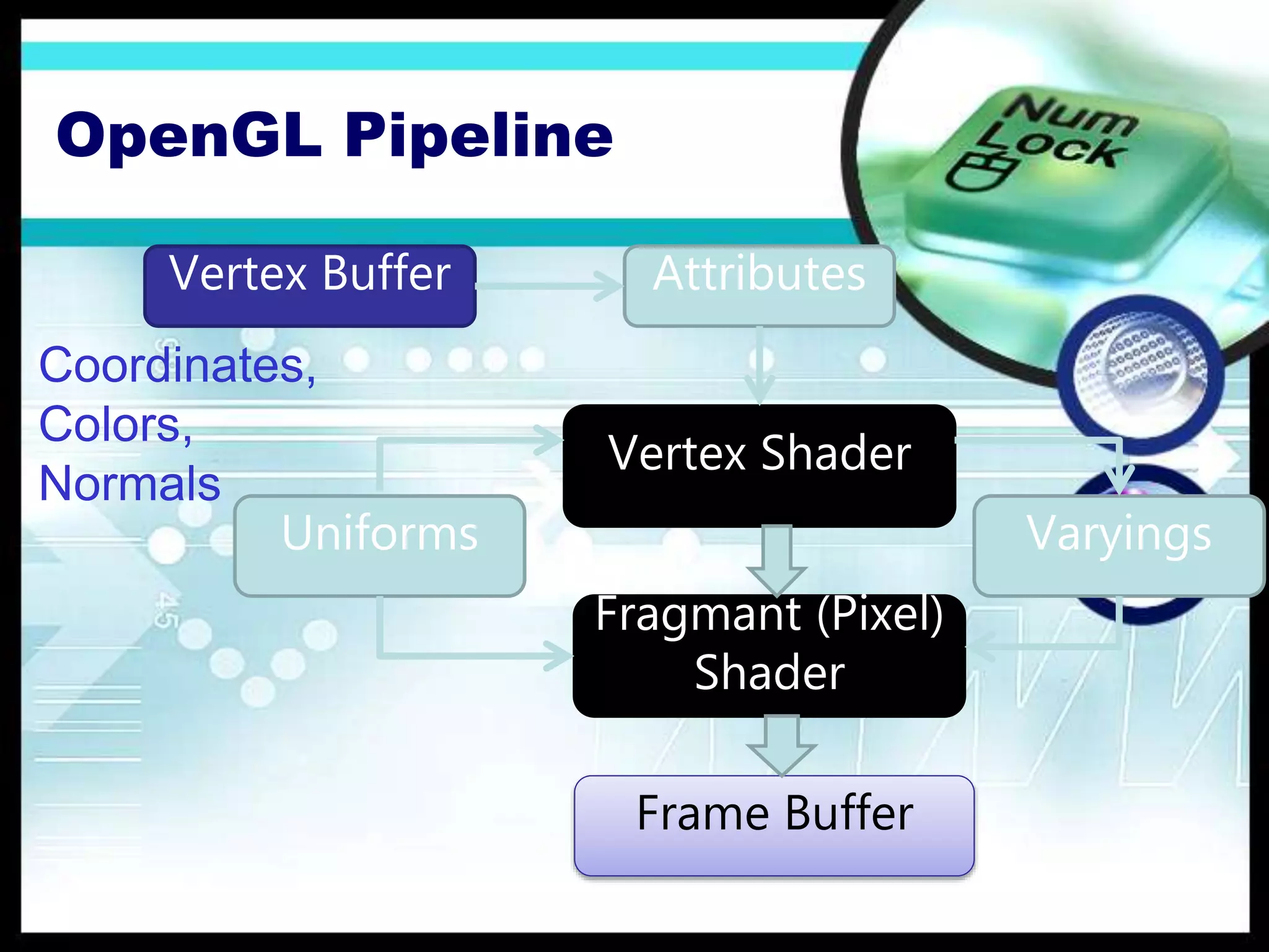 OpenGL Pipeline
Vertex Buffer Attributes
Vertex Shader
Fragmant (Pixel)
Shader
Frame Buffer
Uniforms Varyings
Coordinates,
Colors,
Normals
 