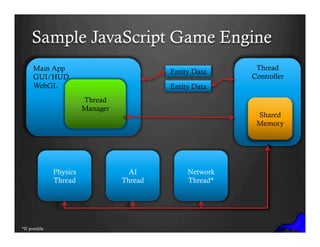 Sample JavaScript Game Engine
Main App
GUI/HUD
WebGL
Thread
Manager
Entity Data
Entity Data
Thread
Controller
Physics
Thread
AI
Thread
Network
Thread*
*If possible
 