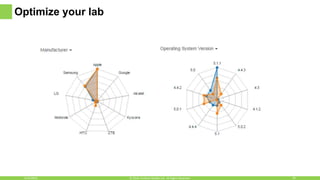 Optimize your lab
6/16/2016 26© 2016, Perfecto Mobile Ltd. All Rights Reserved.
 