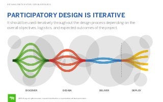 DEFINING PARTICIPATORY DESIGN RESEARCH

PARTICIPATORY DESIGN IS ITERATIVE
It should be used iteratively throughout the design process depending on the
overall objectives, logistics, and expected outcomes of the project.
CONCEPT
STRUCTURING

Discover

Design

Deliver

Deploy

Analysis Becomes Insights
DISCOVER

Insights Become Ideas
DESIGN

Ideas Become Products
DELIVER

Products Become Reality
DEPLOY

©2014 frog. all rights reserved. no public distribution or reproduction without permission.

 