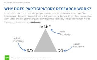 DEFINING PARTICIPATORY DESIGN RESEARCH

WHY DOES PARTICIPATORY RESEARCH WORK?
It helps us to communicate with people and discover what they know and feel. This
helps us gain the ability to empathize with them, seeing the world from their perspective.
Both users and designers can gain knowledge that isn’t easy to express through words.
Framework by Liz Sanders, learn more at MakeTools.com

MAKE
tacit
knowledge
explicit
knowledge
explicit
knowledge

SAY
©2014 frog. all rights reserved. no public distribution or reproduction without permission.

DO

 