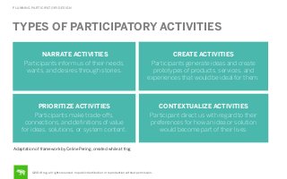 PLANNING PARTICIPATORY DESIGN

TYPES OF PARTICIPATORY ACTIVITIES
NARRATE ACTIVITIES
Participants inform us of their needs,
wants, and desires through stories.

CREATE ACTIVITIES
Participants generate ideas and create
prototypes of products, services, and
experiences that would be ideal for them.

PRIORITIZE ACTIVITIES
Participants make trade-oﬀs,
connections, and deﬁnitions of value
for ideas, solutions, or system content.

CONTEXTUALIZE ACTIVITIES
Participant direct us with regard to their
preferences for how an idea or solution
would become part of their lives.

Adaptation of framework by Celine Pering, created while at frog

©2014 frog. all rights reserved. no public distribution or reproduction without permission.

 